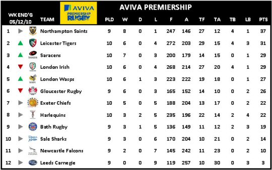 Aviva Premiership Week 10